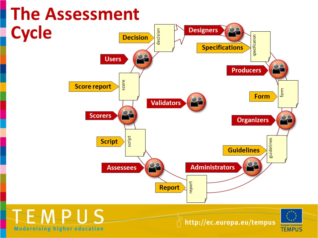 The Assessment Cycle Designers Producers form Organizers guidelines Administrators Assessees Scorers Users Validators specification